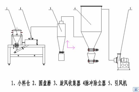 氣流好色视频APP在线观看工藝流程